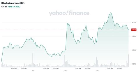 bx yahoo finance|why is bx down today.